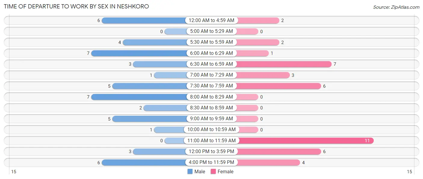 Time of Departure to Work by Sex in Neshkoro