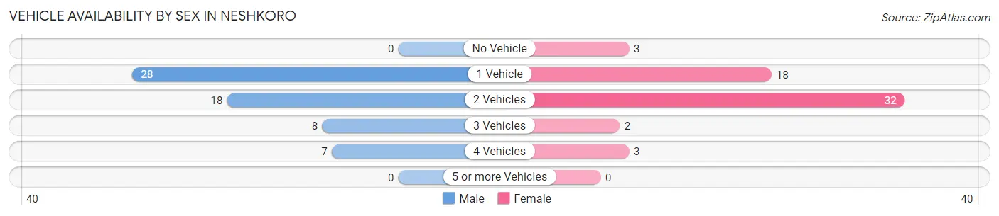 Vehicle Availability by Sex in Neshkoro