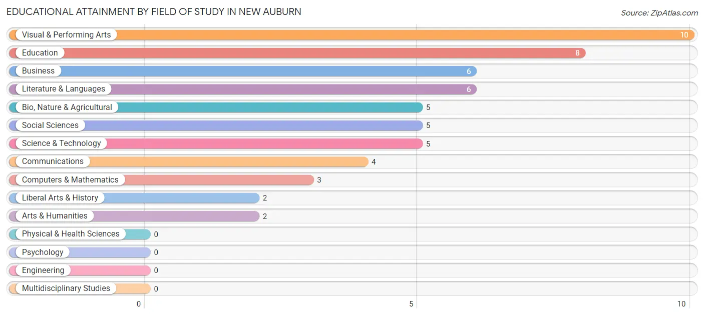 Educational Attainment by Field of Study in New Auburn