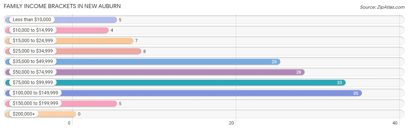 Family Income Brackets in New Auburn