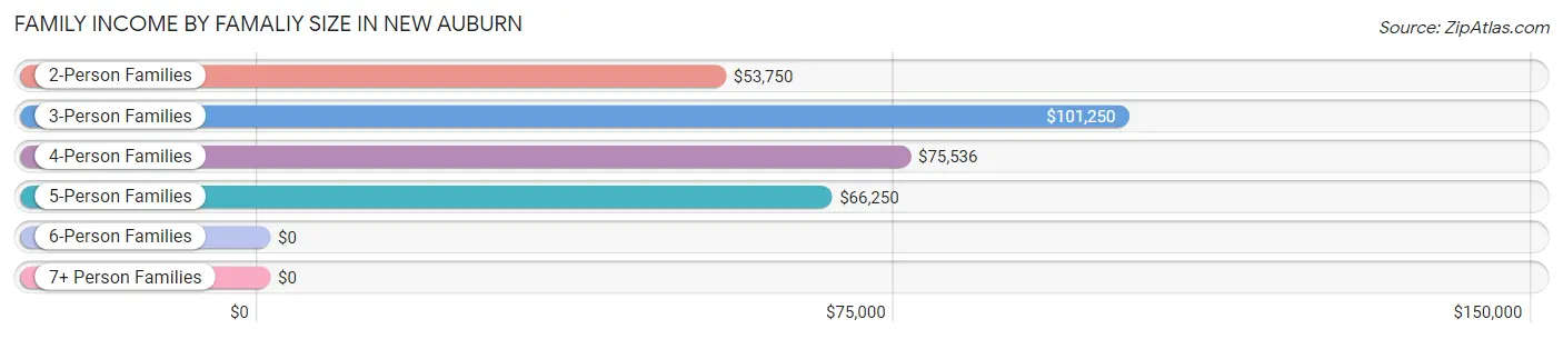 Family Income by Famaliy Size in New Auburn