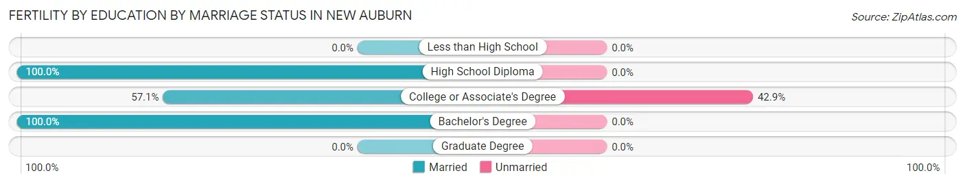 Female Fertility by Education by Marriage Status in New Auburn