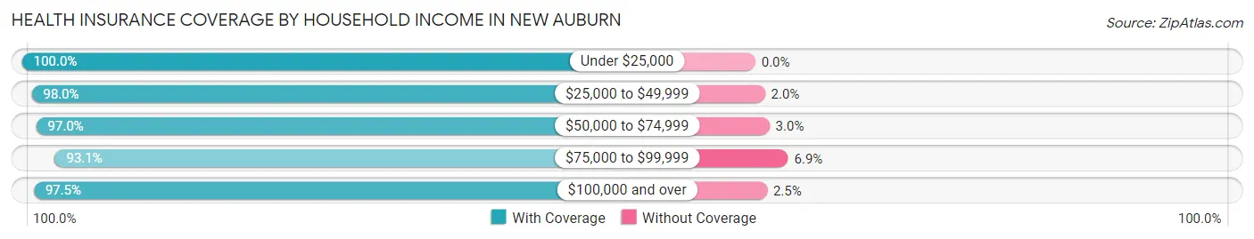 Health Insurance Coverage by Household Income in New Auburn