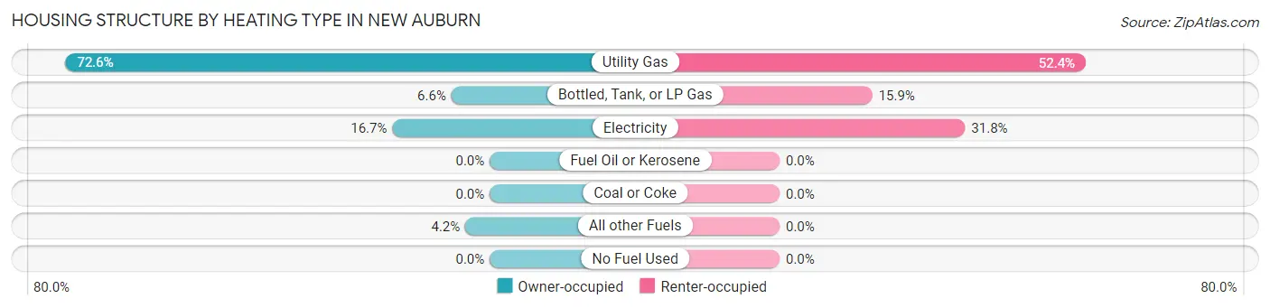 Housing Structure by Heating Type in New Auburn