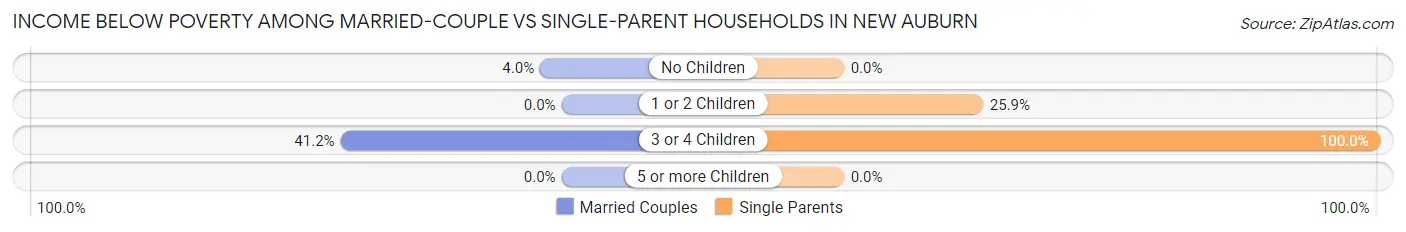 Income Below Poverty Among Married-Couple vs Single-Parent Households in New Auburn