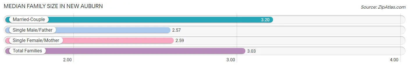 Median Family Size in New Auburn