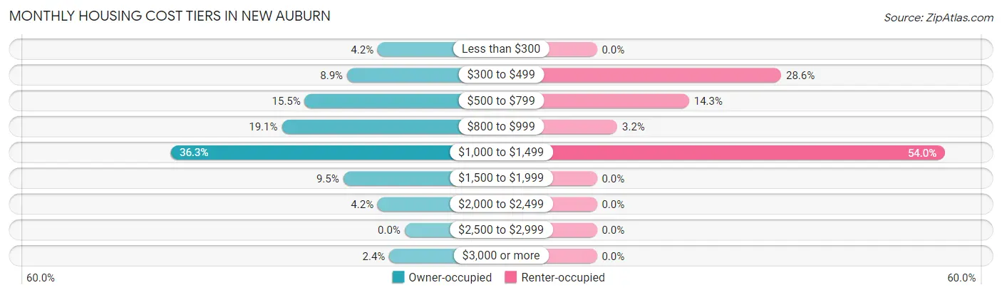 Monthly Housing Cost Tiers in New Auburn