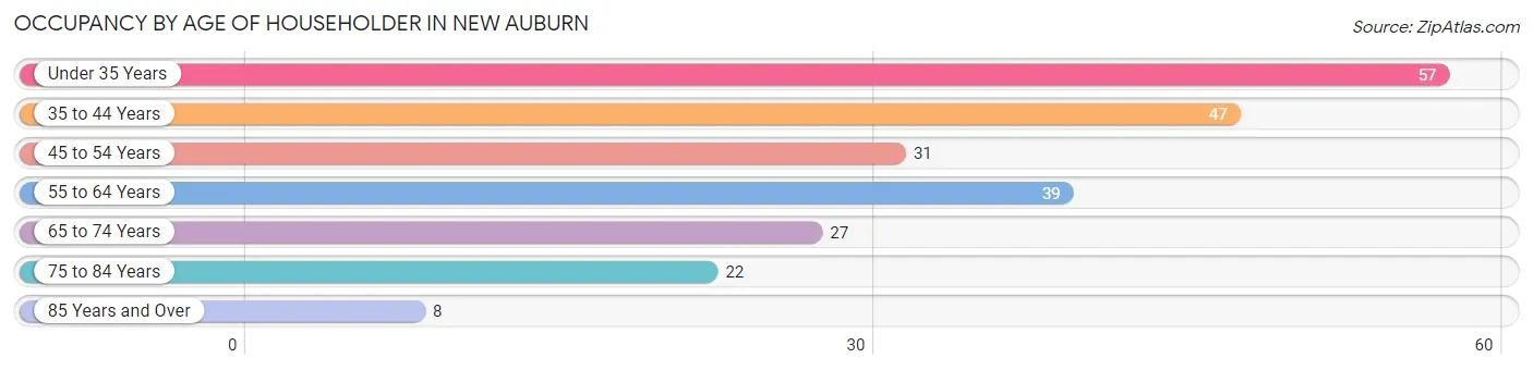 Occupancy by Age of Householder in New Auburn