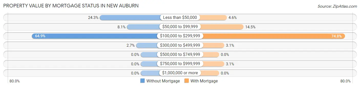 Property Value by Mortgage Status in New Auburn