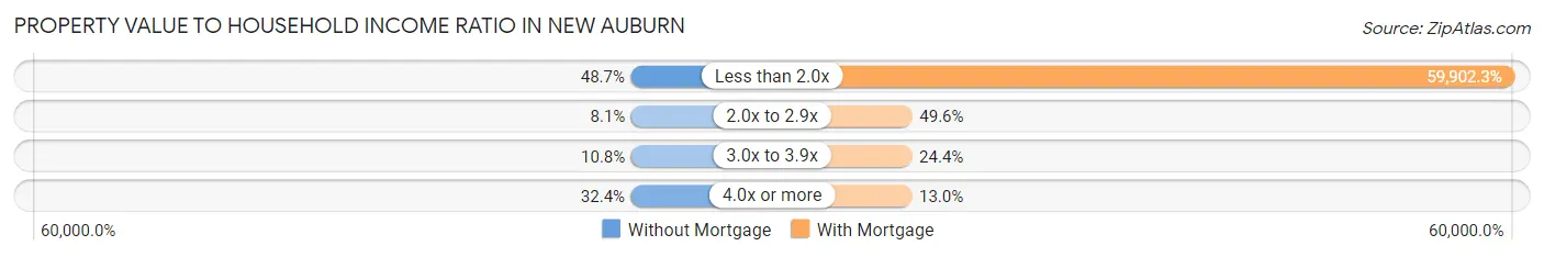 Property Value to Household Income Ratio in New Auburn