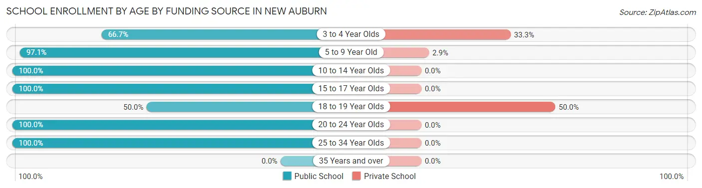 School Enrollment by Age by Funding Source in New Auburn