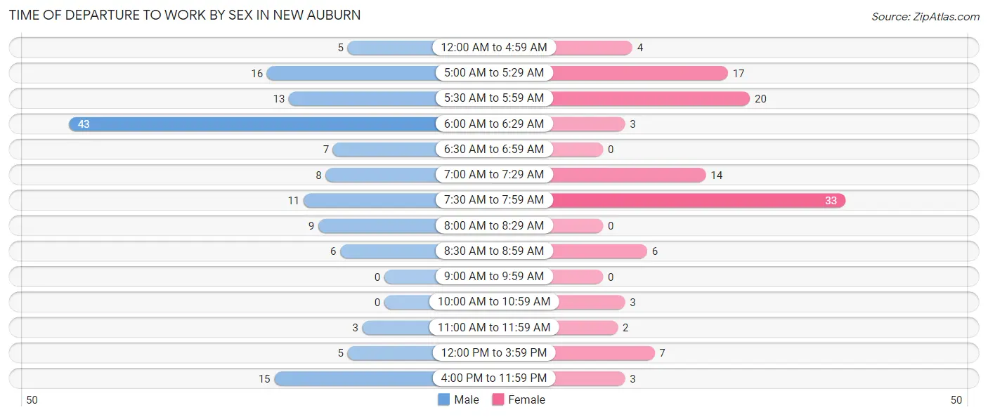 Time of Departure to Work by Sex in New Auburn