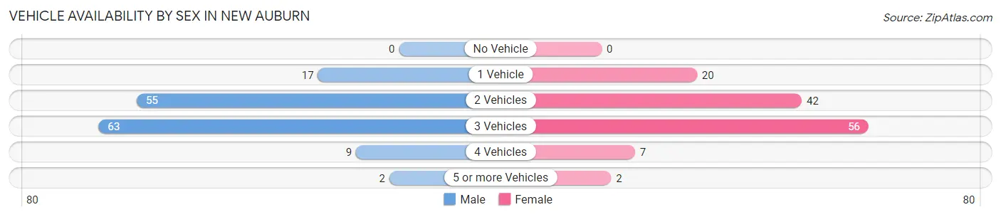 Vehicle Availability by Sex in New Auburn