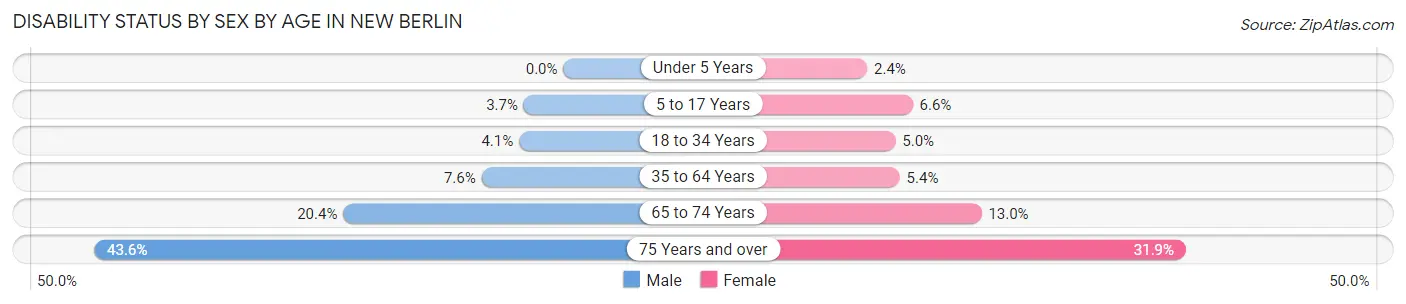 Disability Status by Sex by Age in New Berlin