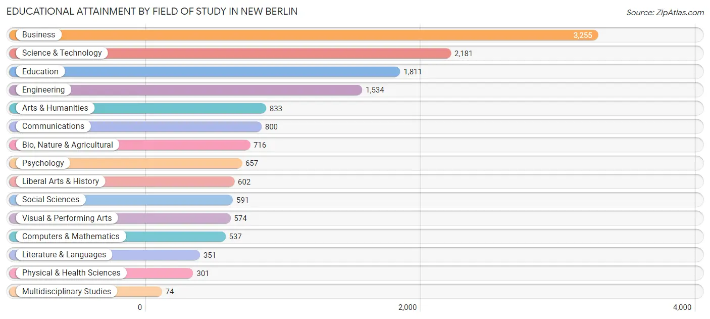 Educational Attainment by Field of Study in New Berlin