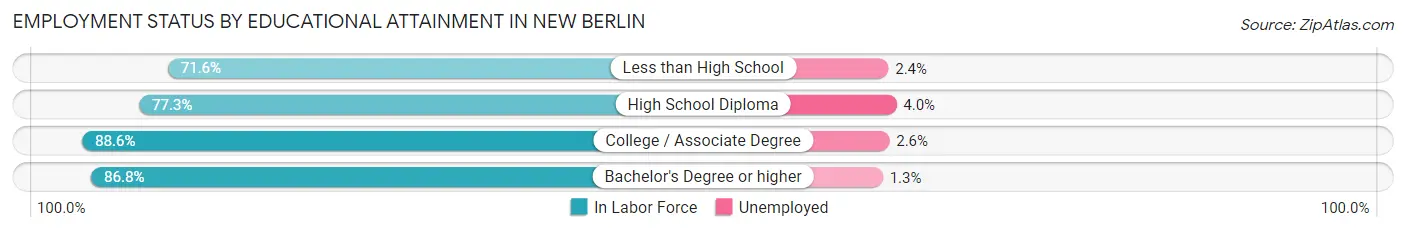 Employment Status by Educational Attainment in New Berlin
