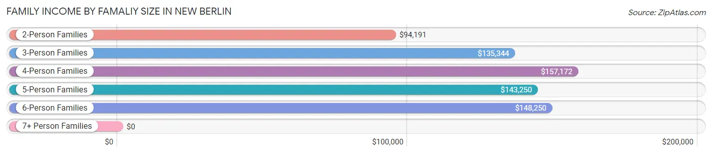 Family Income by Famaliy Size in New Berlin