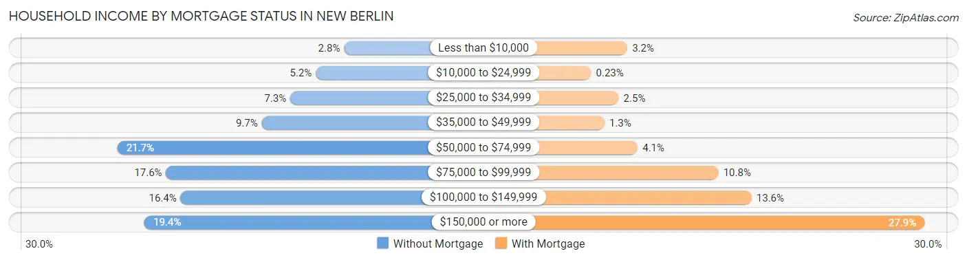 Household Income by Mortgage Status in New Berlin