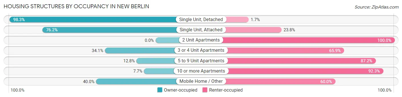 Housing Structures by Occupancy in New Berlin