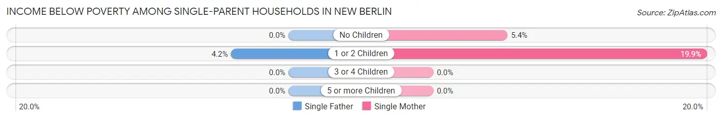 Income Below Poverty Among Single-Parent Households in New Berlin