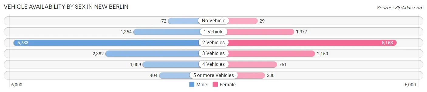 Vehicle Availability by Sex in New Berlin