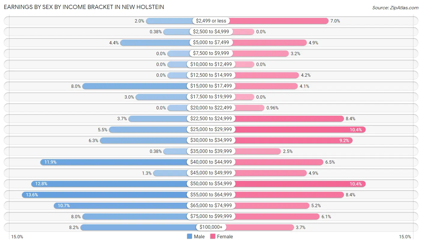 Earnings by Sex by Income Bracket in New Holstein