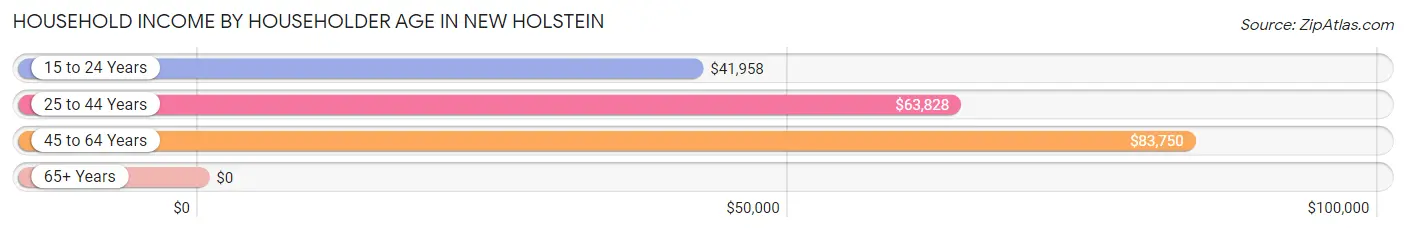 Household Income by Householder Age in New Holstein