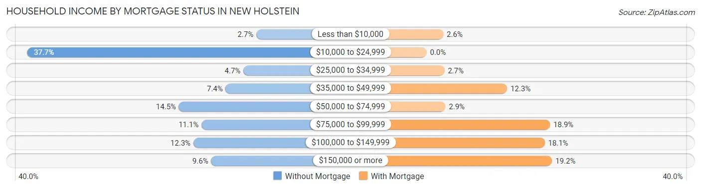 Household Income by Mortgage Status in New Holstein