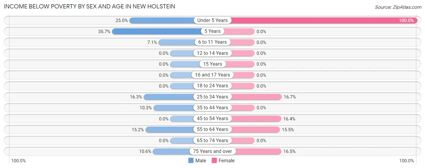 Income Below Poverty by Sex and Age in New Holstein