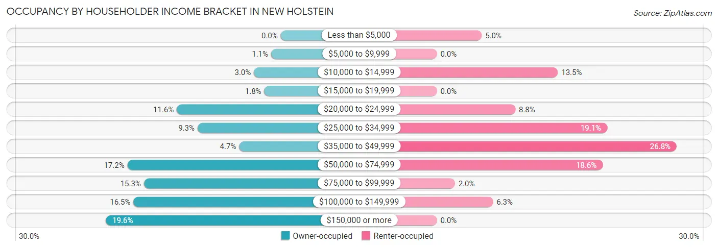 Occupancy by Householder Income Bracket in New Holstein