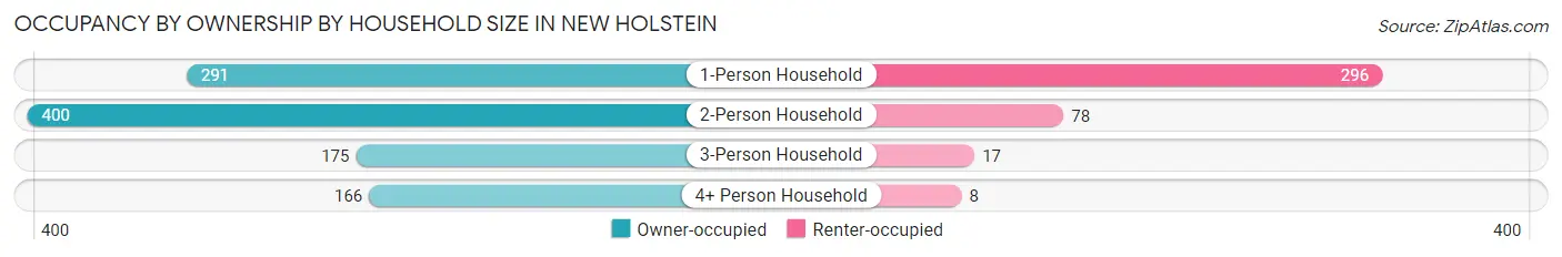Occupancy by Ownership by Household Size in New Holstein