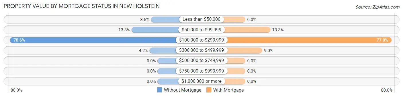 Property Value by Mortgage Status in New Holstein