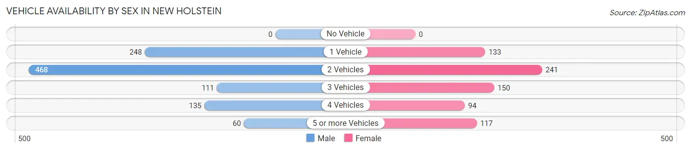 Vehicle Availability by Sex in New Holstein