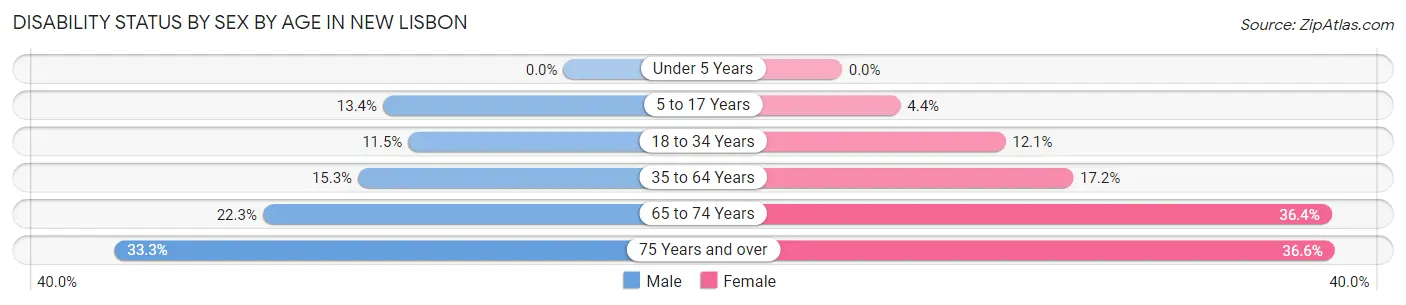Disability Status by Sex by Age in New Lisbon