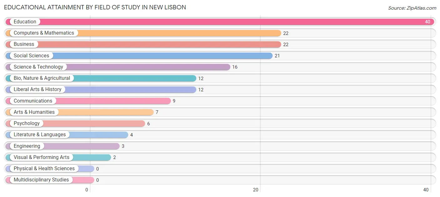 Educational Attainment by Field of Study in New Lisbon