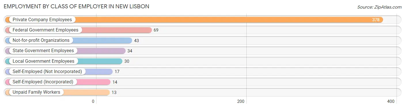 Employment by Class of Employer in New Lisbon