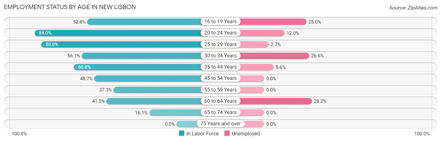 Employment Status by Age in New Lisbon