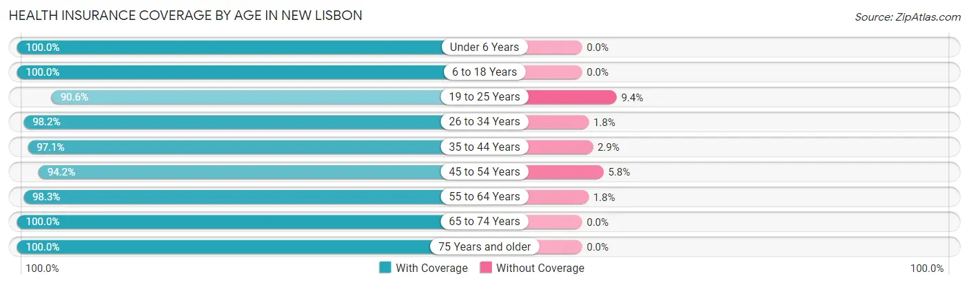 Health Insurance Coverage by Age in New Lisbon