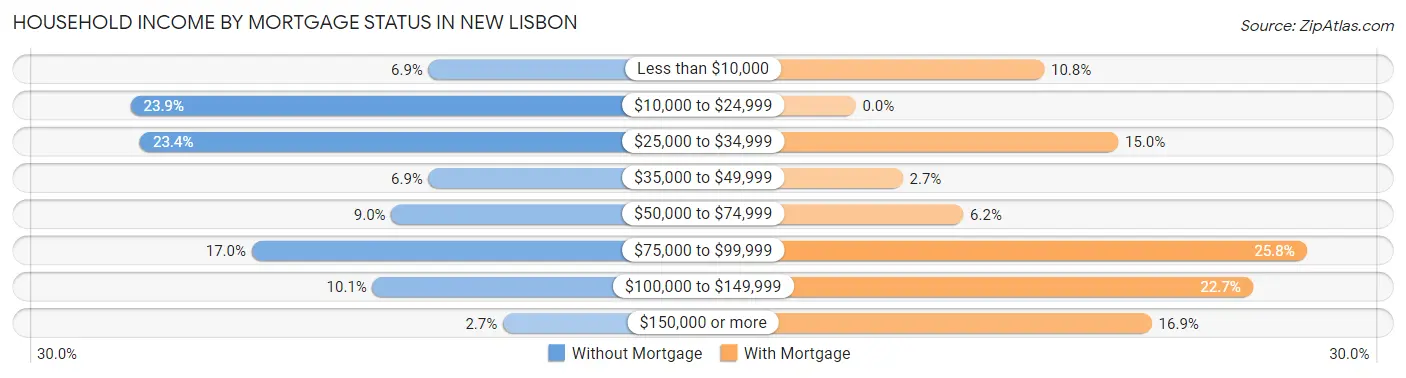 Household Income by Mortgage Status in New Lisbon