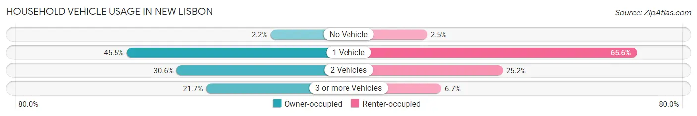 Household Vehicle Usage in New Lisbon