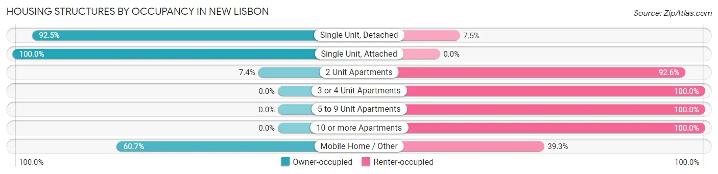 Housing Structures by Occupancy in New Lisbon