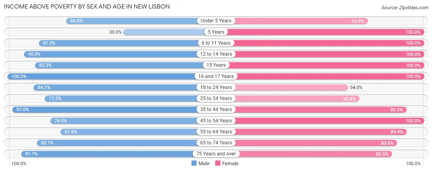 Income Above Poverty by Sex and Age in New Lisbon