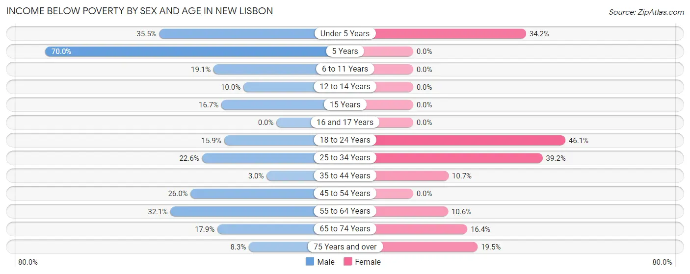 Income Below Poverty by Sex and Age in New Lisbon