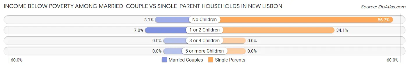 Income Below Poverty Among Married-Couple vs Single-Parent Households in New Lisbon