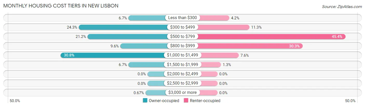 Monthly Housing Cost Tiers in New Lisbon
