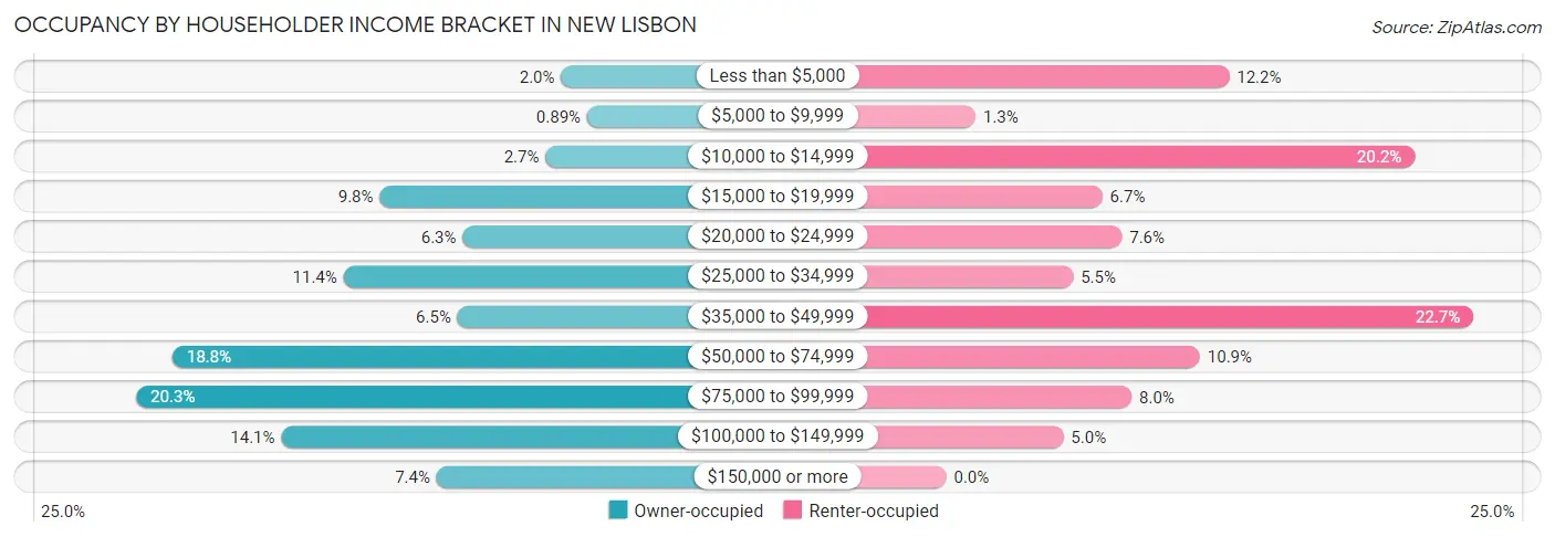 Occupancy by Householder Income Bracket in New Lisbon