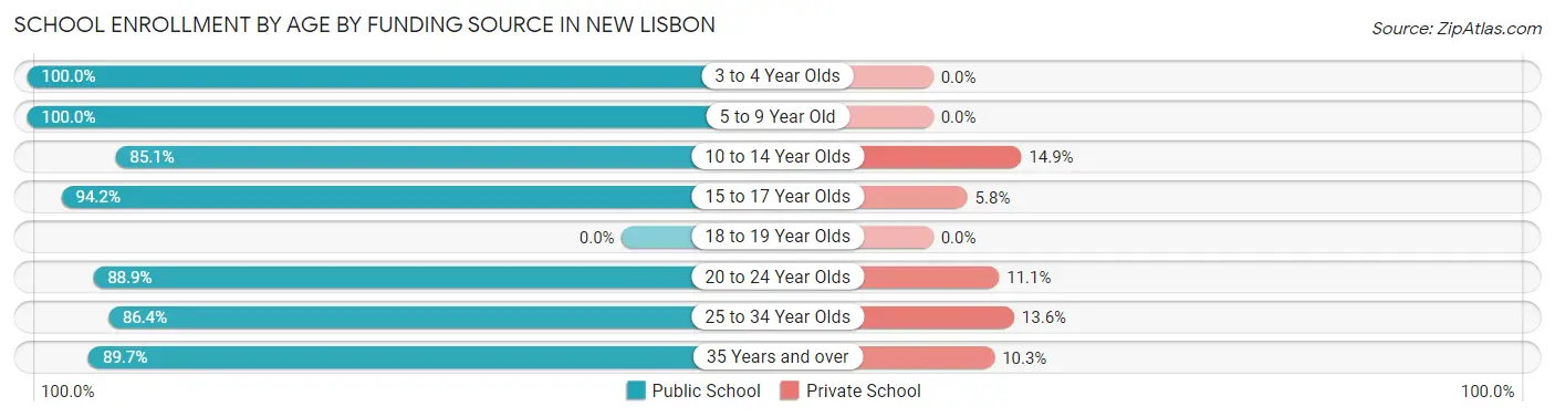 School Enrollment by Age by Funding Source in New Lisbon