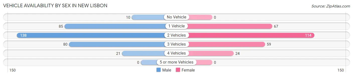 Vehicle Availability by Sex in New Lisbon