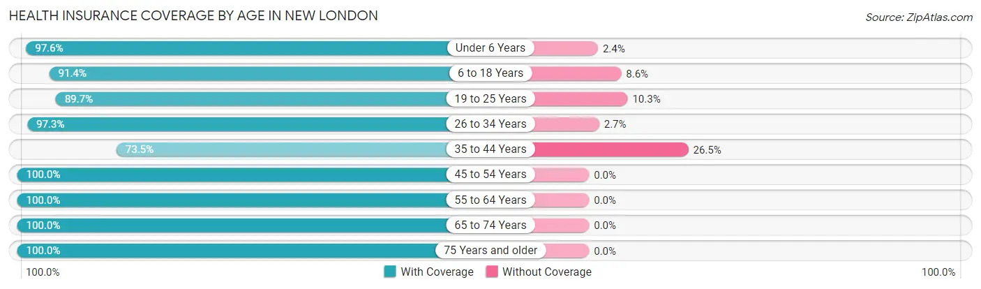 Health Insurance Coverage by Age in New London