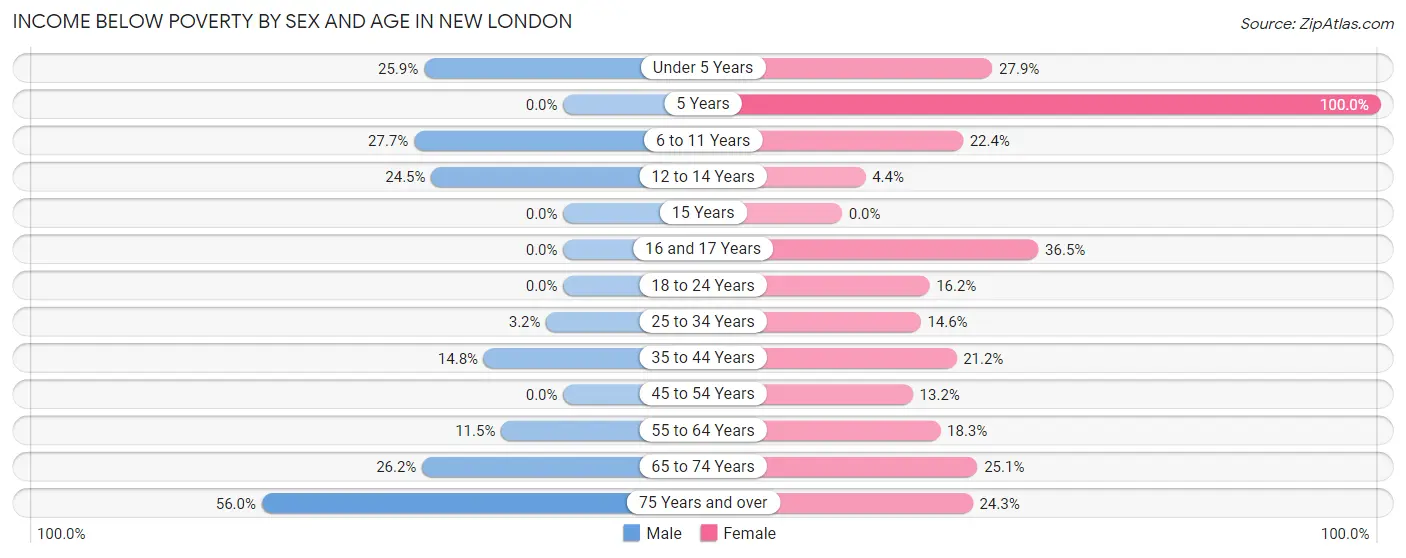 Income Below Poverty by Sex and Age in New London